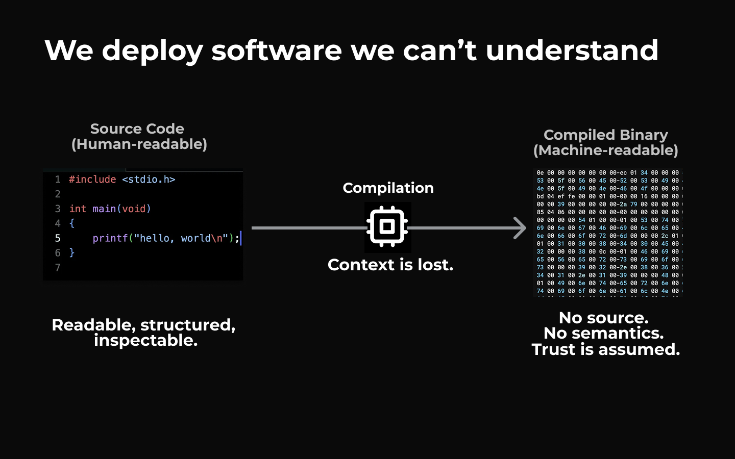 From source code to compiled binary, context is lost and trust is assumed.,b